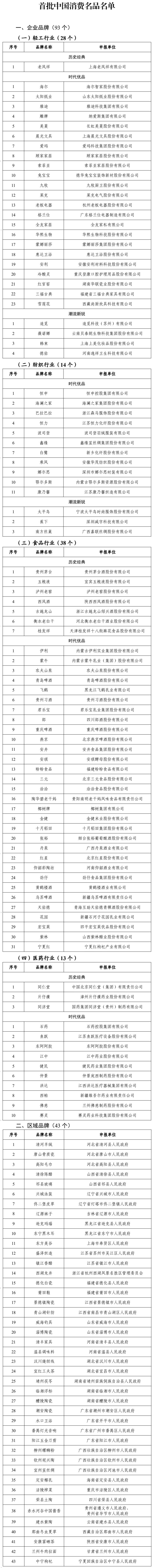 天顺平台登录：工信部发布首批中国消费名品名单，海尔、雅迪、美菱等 93 个企业品牌入选