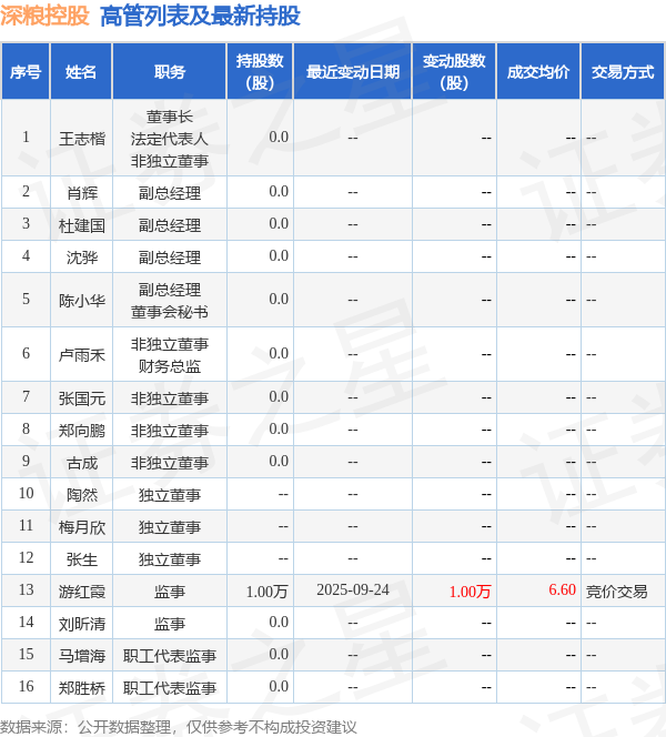天顺娱乐：深粮控股：9月24日高管游红霞增持股份合计10000股